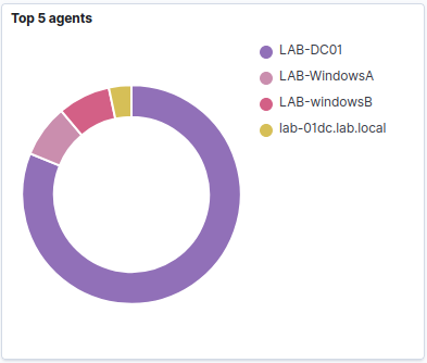 Active Agents